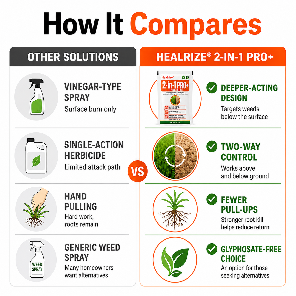 🏆🍂Healrize® Advanced 2-in-1 Pro+ Herbicide | Upgraded Formula for 6-Hour Rapid Kill, Root Eradication & Destroys Glyphosate-Resistant Weeds