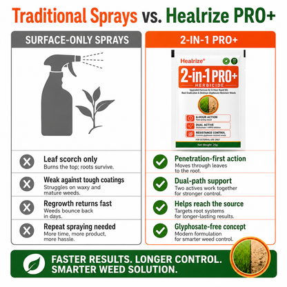 🏆🍂Healrize® Advanced 2-in-1 Pro+ Herbicide | Upgraded Formula for 6-Hour Rapid Kill, Root Eradication & Destroys Glyphosate-Resistant Weeds
